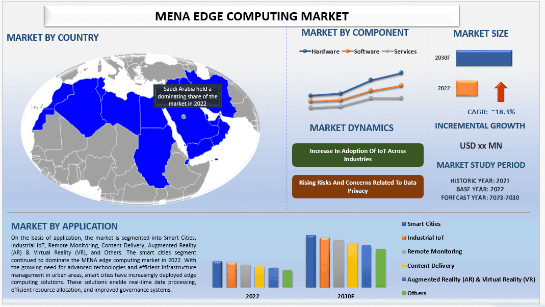 MENA Edge Computing Market