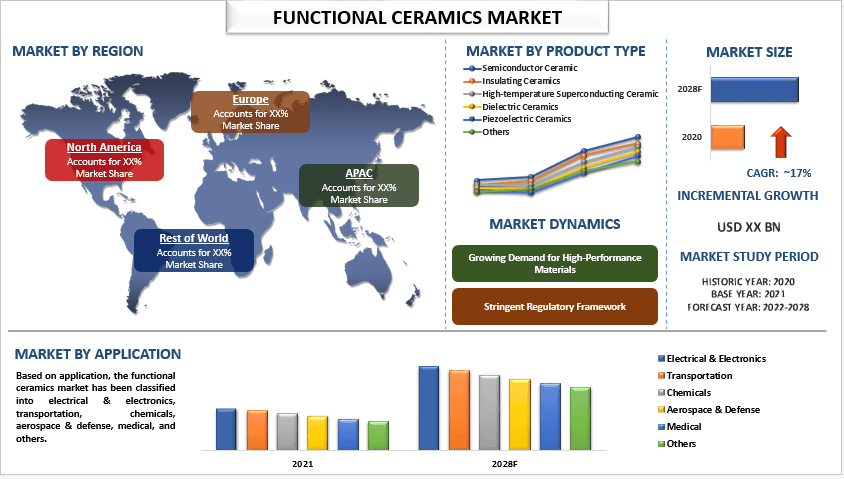 Functional Ceramics Market