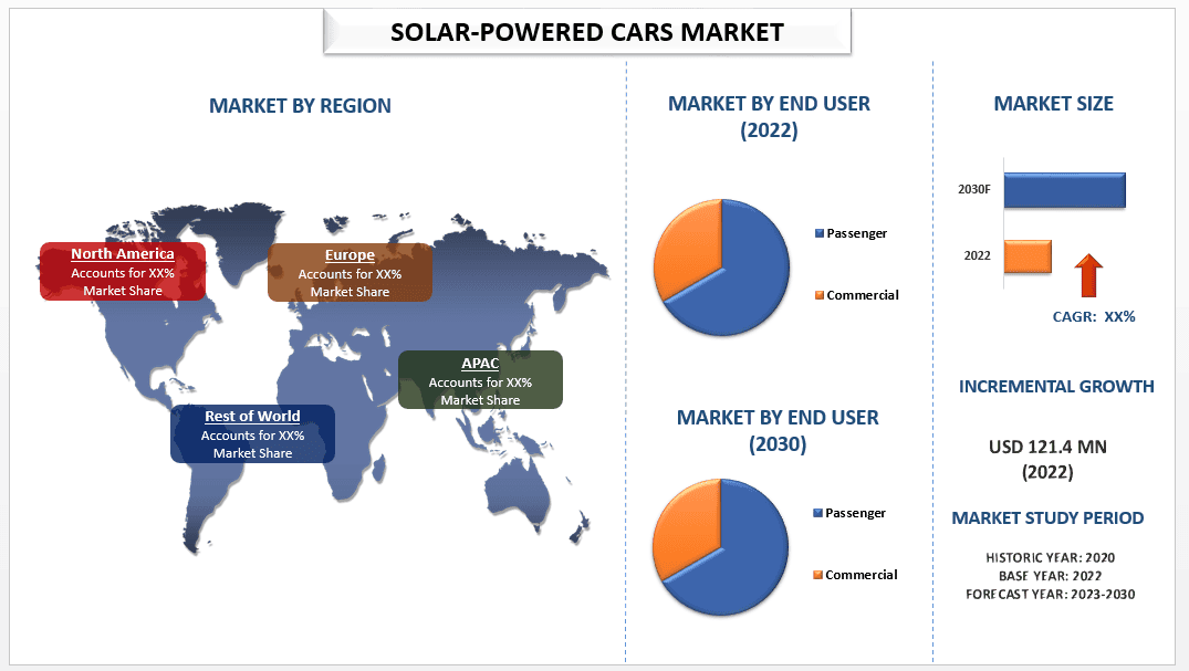 Solar-Powered Cars Market