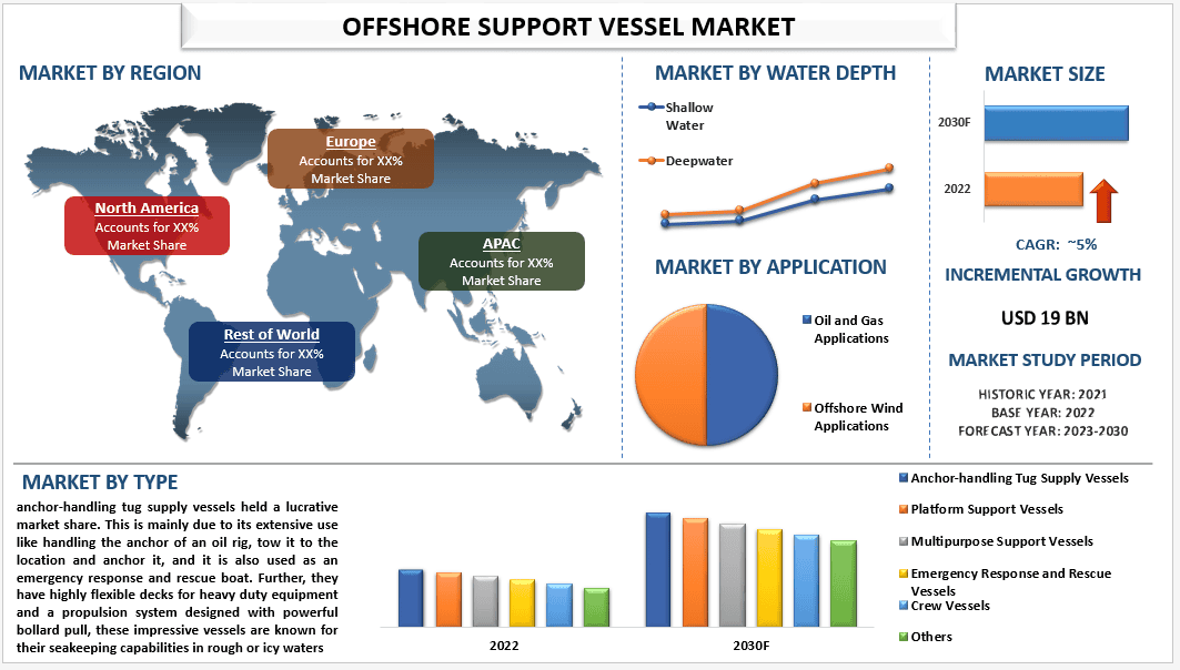 Offshore Support Vessel Market