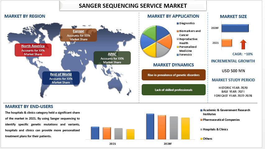 Sanger Sequencing Service Market