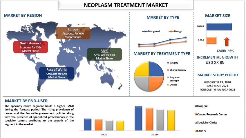 Neoplasm Treatment Market