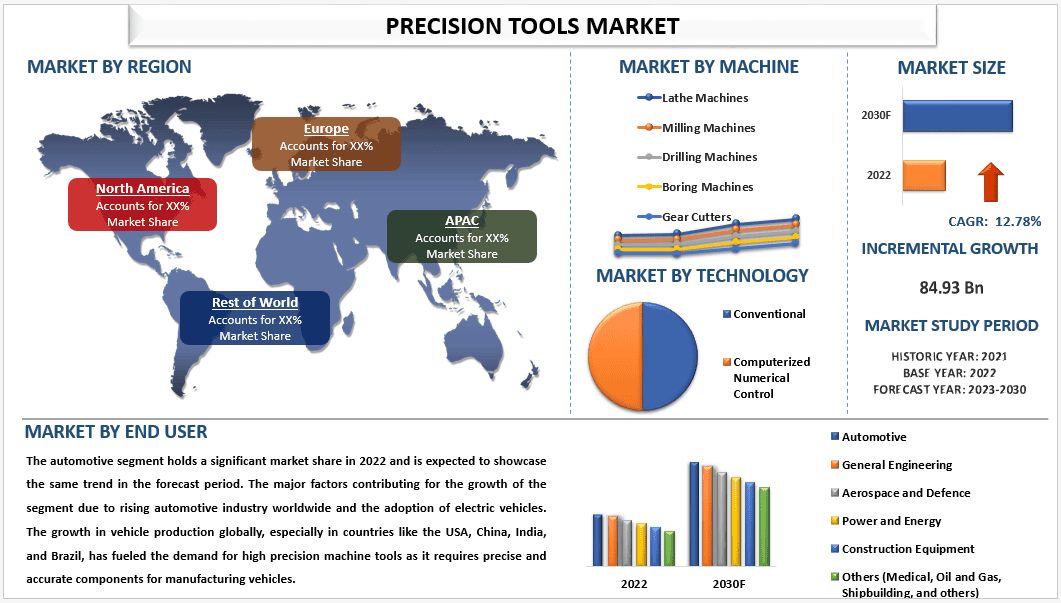 Precision Tools Market