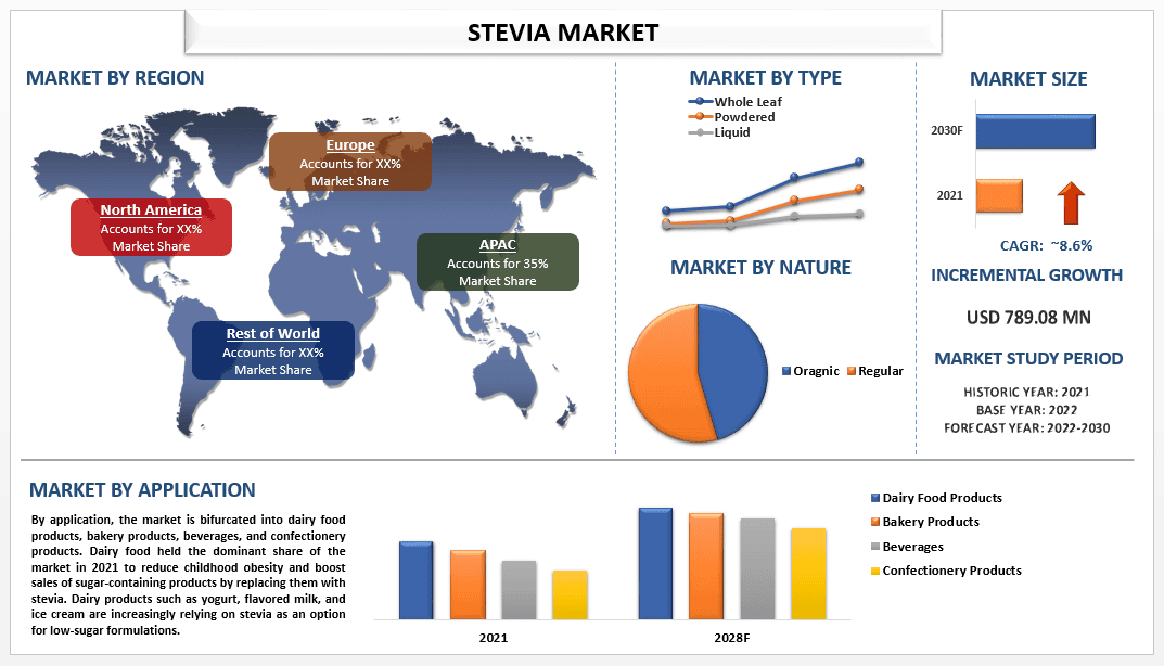 Stevia Market