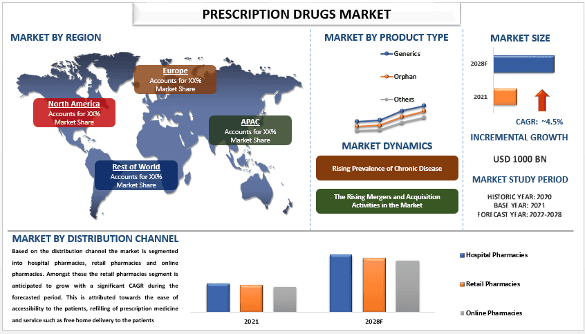 Prescription Drugs Market