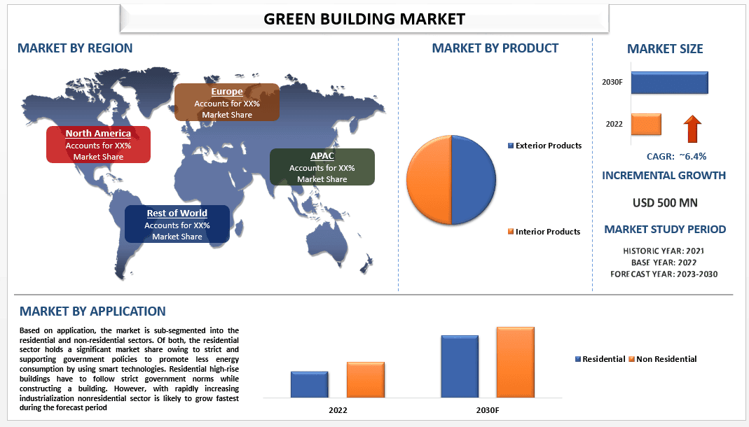 Green Building Market