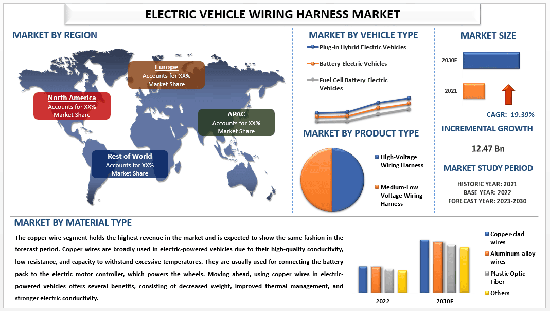 Electric Vehicle Wiring Harness Market