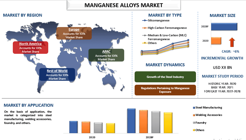 Manganese Alloys Market