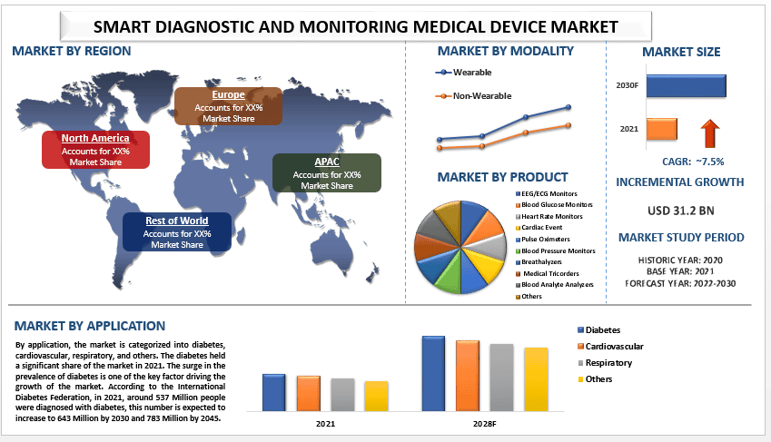 Smart Diagnostic and Monitoring Medical Device Market