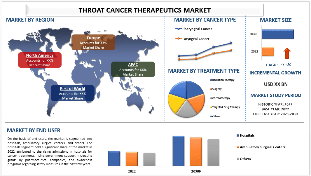 Throat Cancer Therapeutics Market