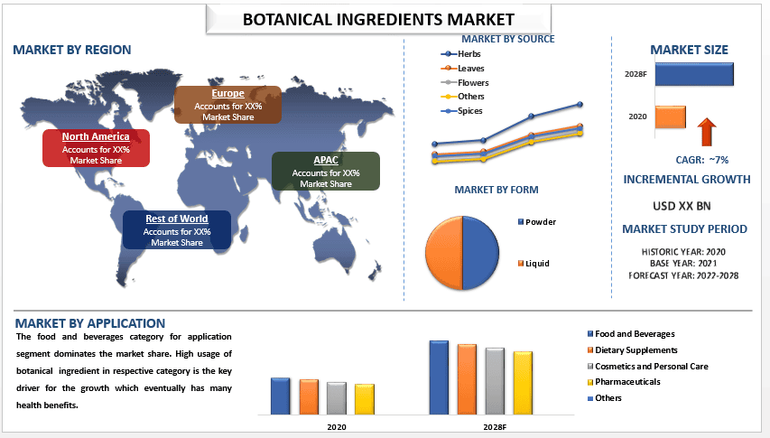 Botanical Ingredients Market