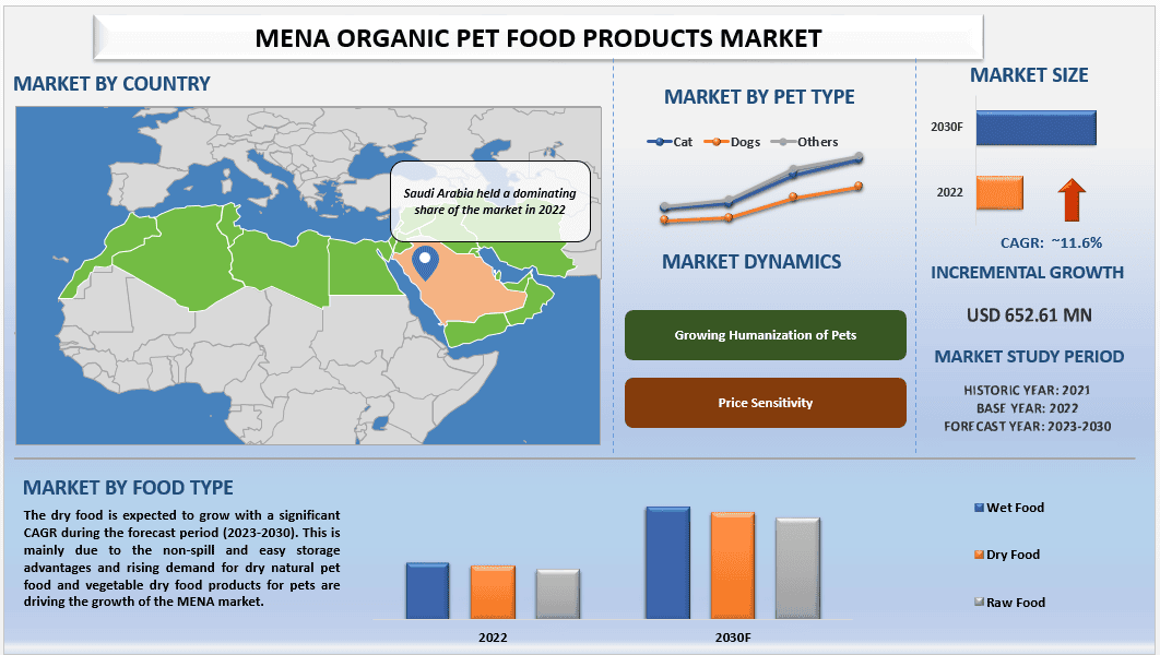 MENA Organic Pet Food Products Market