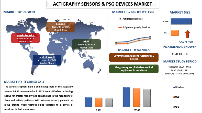 Actigraphy Sensors & PSG Devices Market