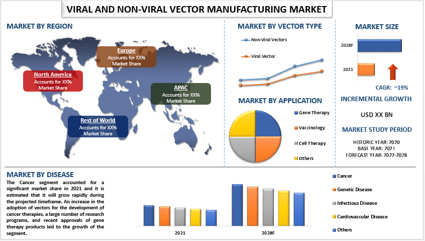 Viral and Non-Viral Vector Manufacturing Market