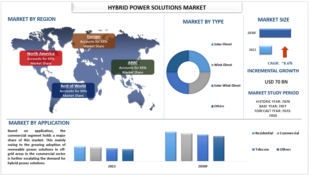 Hybrid Power Solutions Market