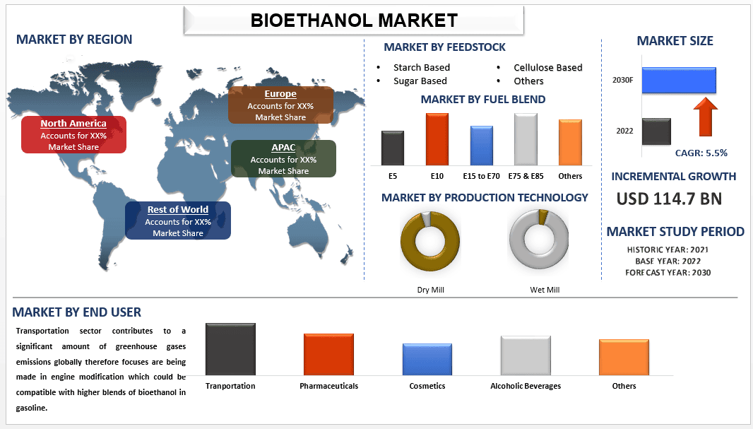 Bioethanol Market