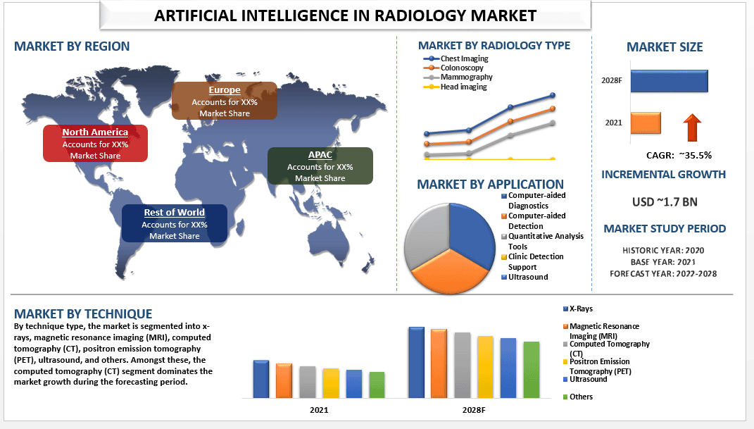 Artificial Intelligence in Radiology Market