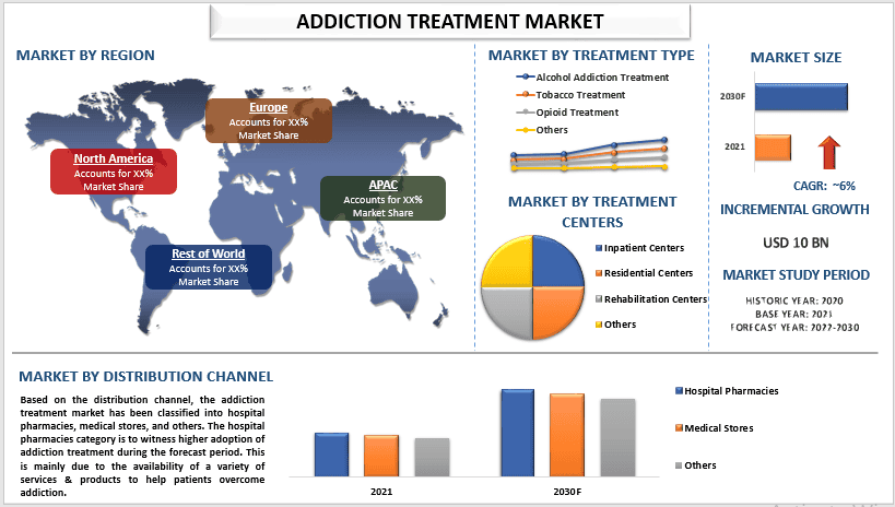 Addiction Treatment Market