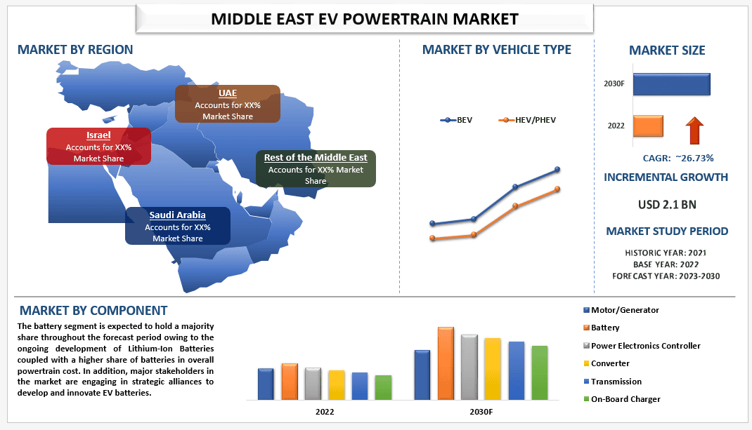 Middle East EV Powertrain Market: Current Analysis and Forecast (2022-2030)