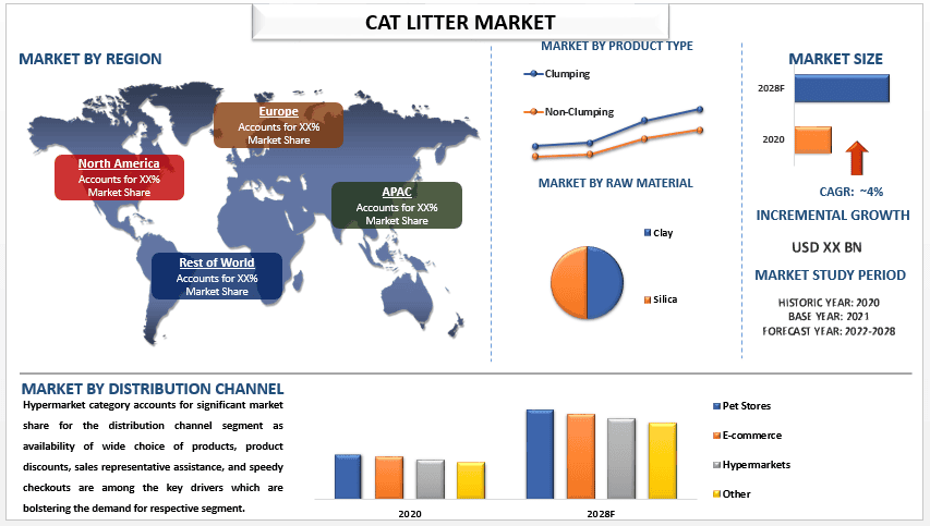 Cat Litter Market