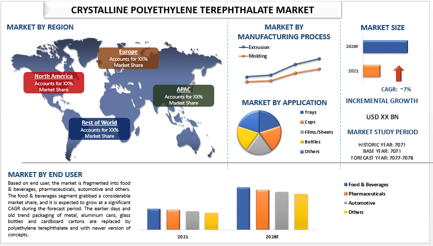 Crystalline Polyethylene Terephthalate Market