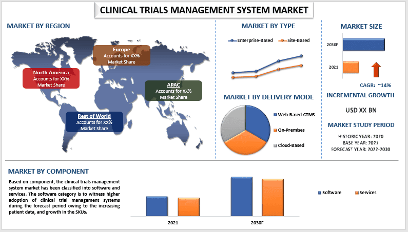 Clinical Trials Management System Market