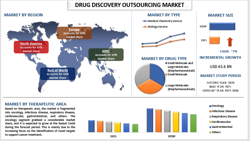 Drug Discovery Outsourcing Market