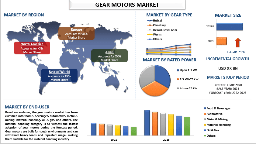 Gear Motors Market