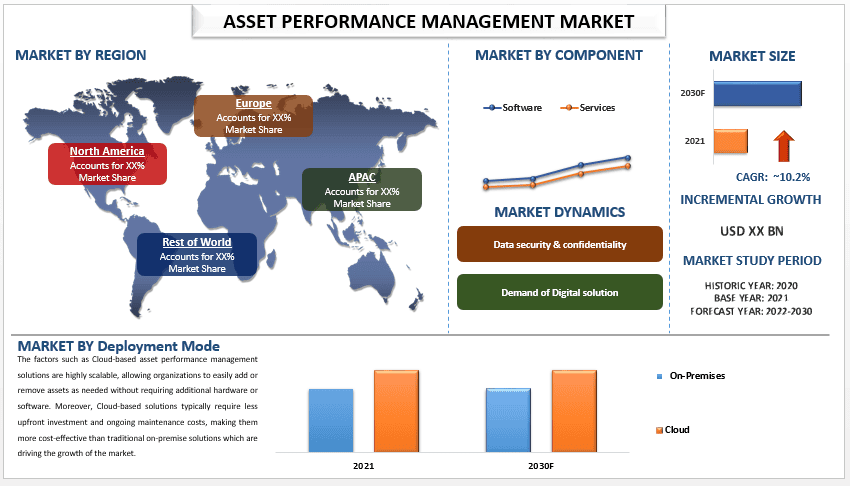 Asset Performance Management Market