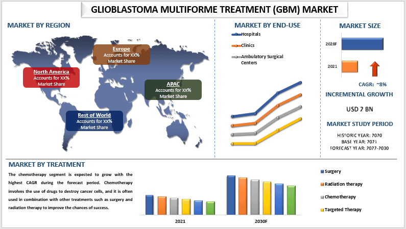 Glioblastoma Multiforme Treatment (GBM) Market