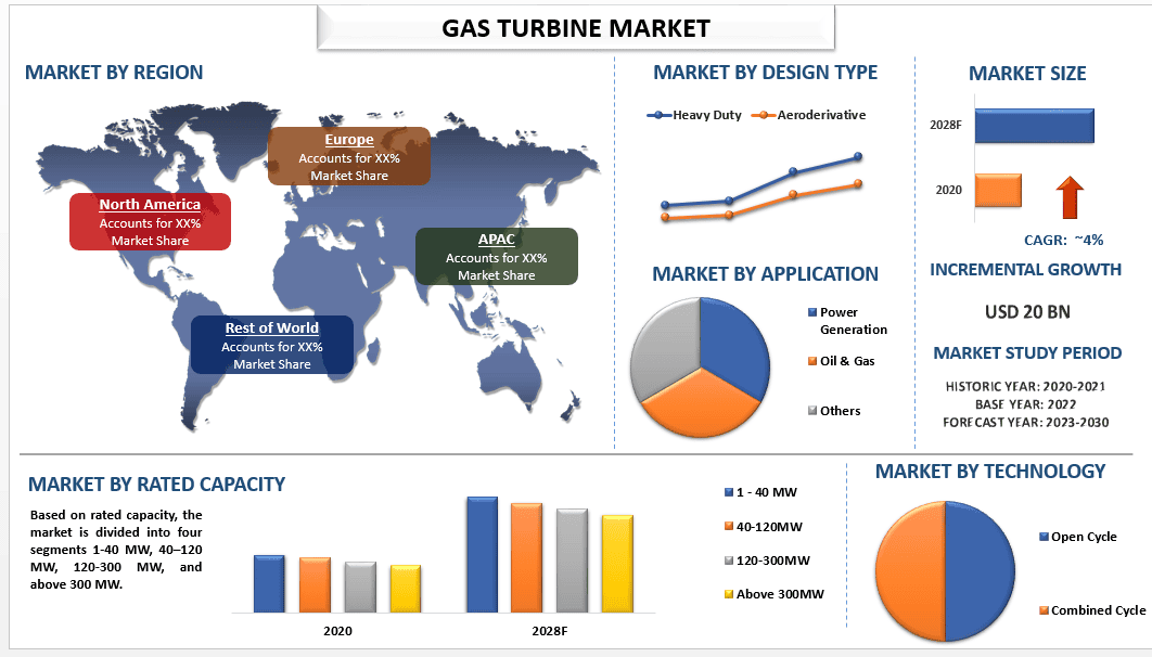 Gas Turbine Market