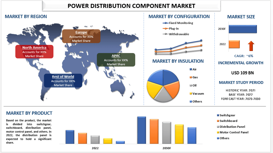 Power Distribution Component Market