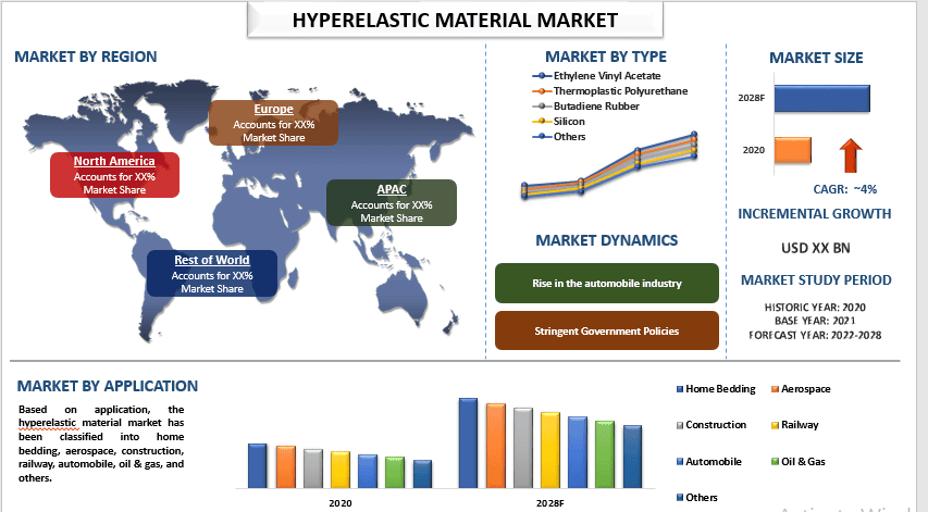 Hyperelastic Material Market