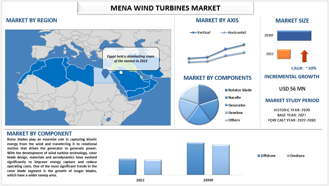 MENA Wind Turbines Market