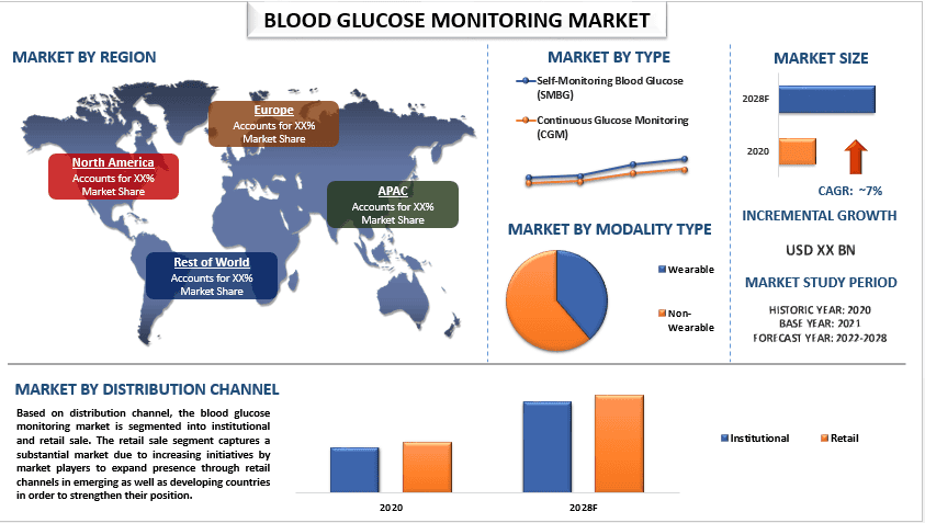 Blood Glucose Monitoring Market