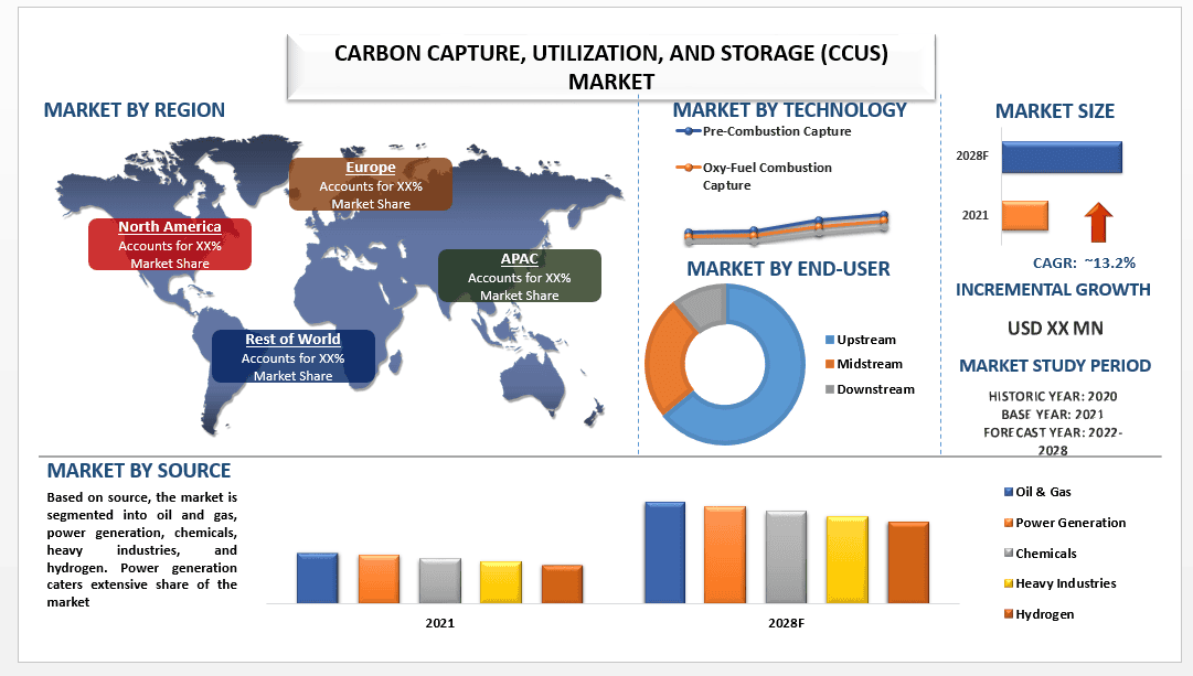 Carbon, Capture, Utilization, and Storage (CCUS) Market