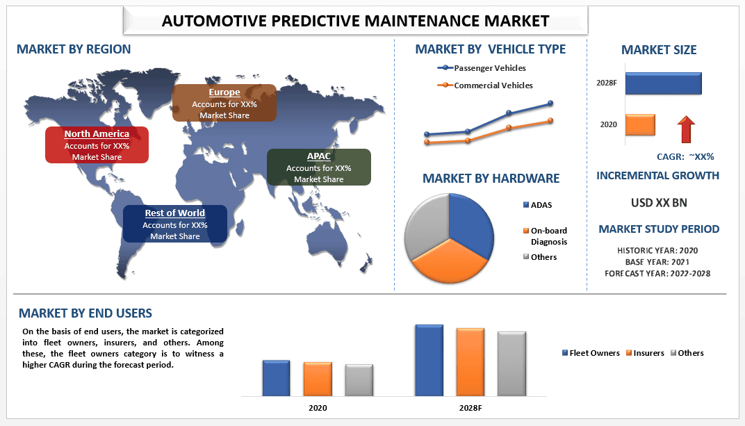 Automotive Predictive Maintenance Market