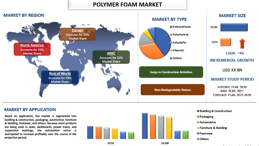 Polymer Foam Market