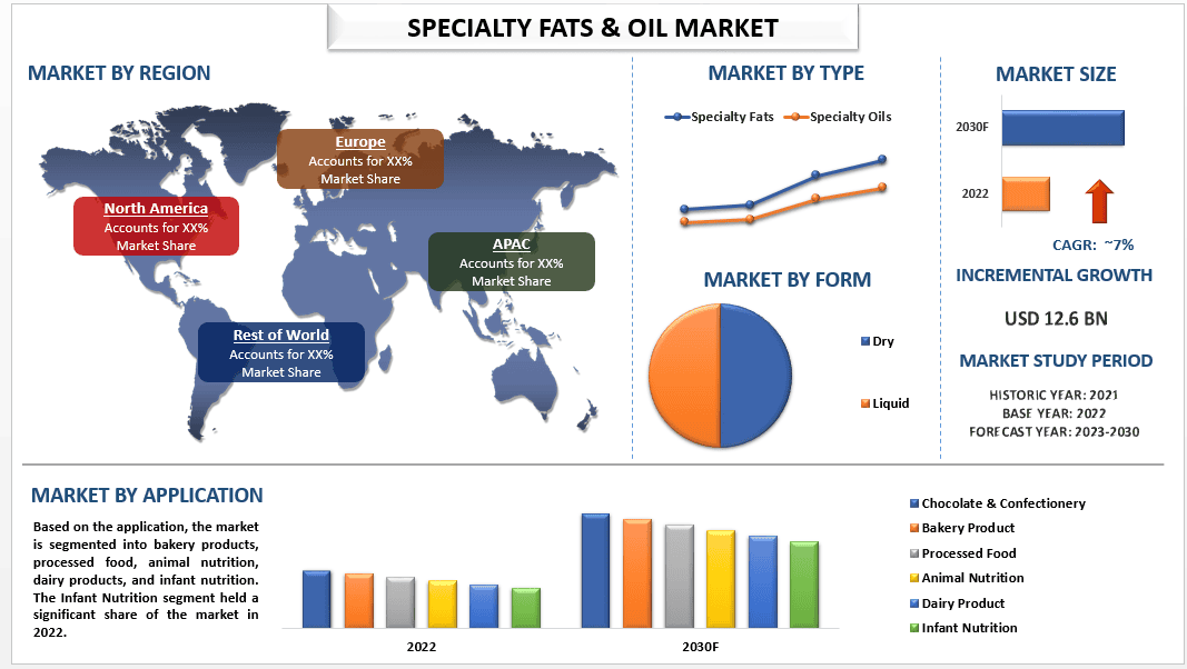 Specialty Fats & Oil Market