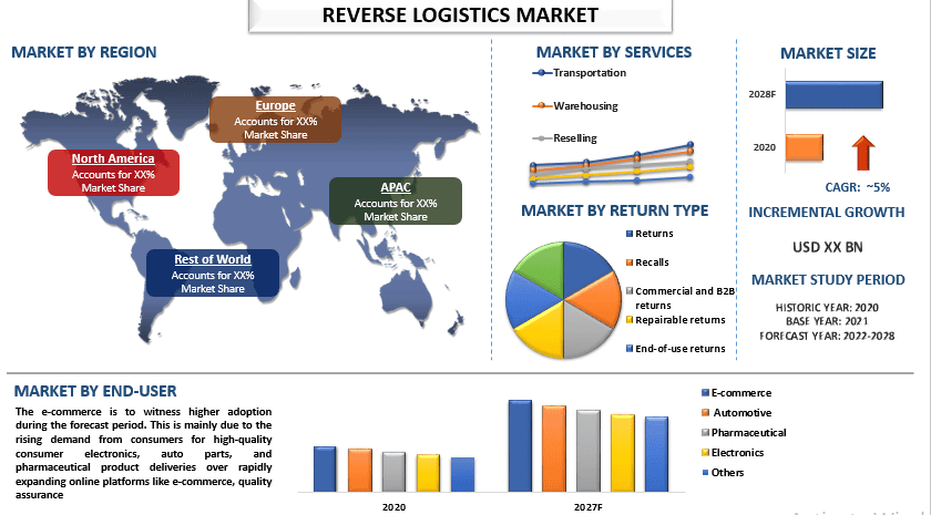 Reverse Logistics Market