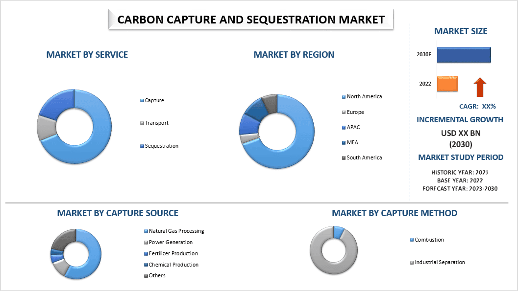 Carbon Capture and Sequestration Market