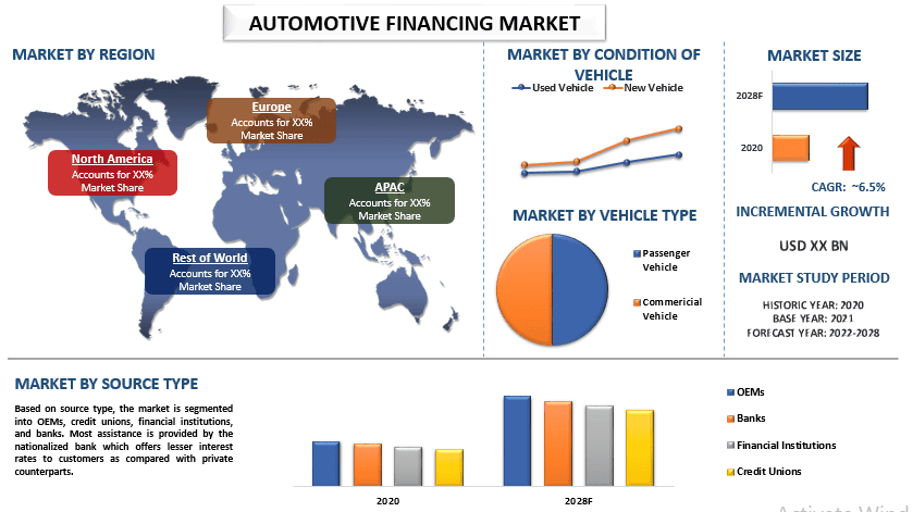 Automotive Financing Market