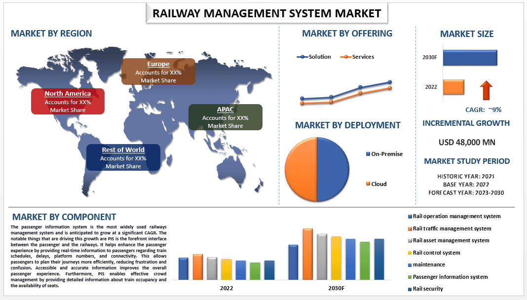 Railway Management System Market