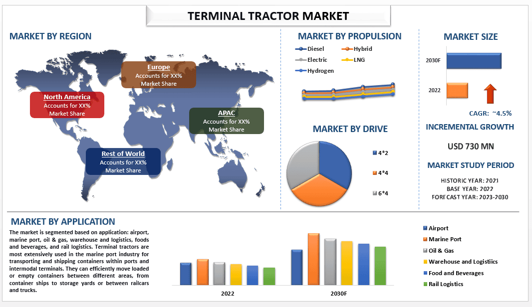 Terminal Tractor Market