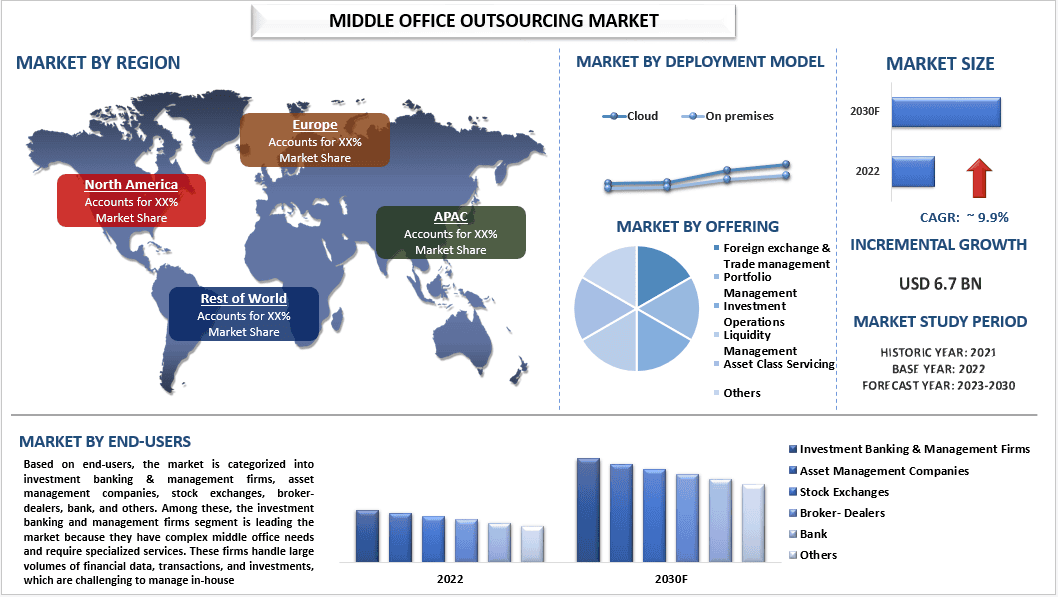 Middle Office Outsourcing Market