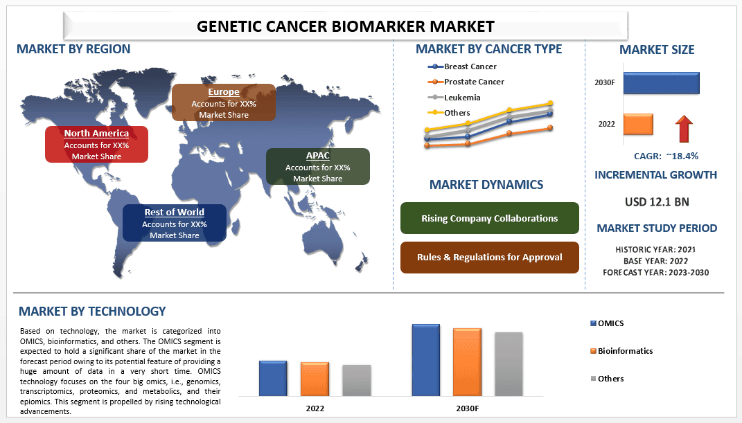 Genetic Cancer Biomarker Market