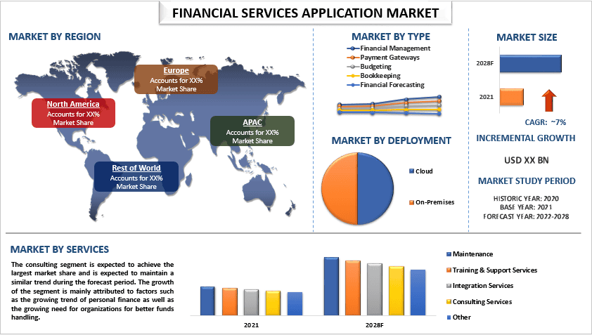 Financial Services Application Market