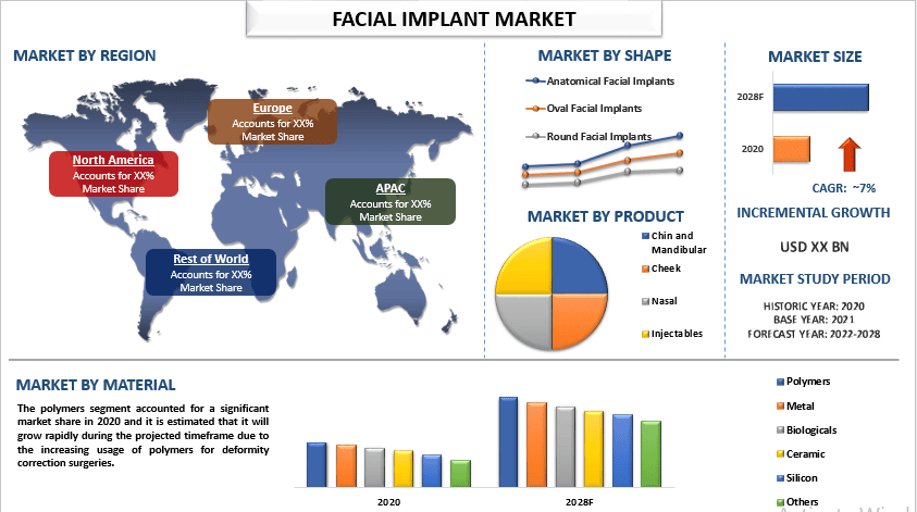 Facial Implant Market