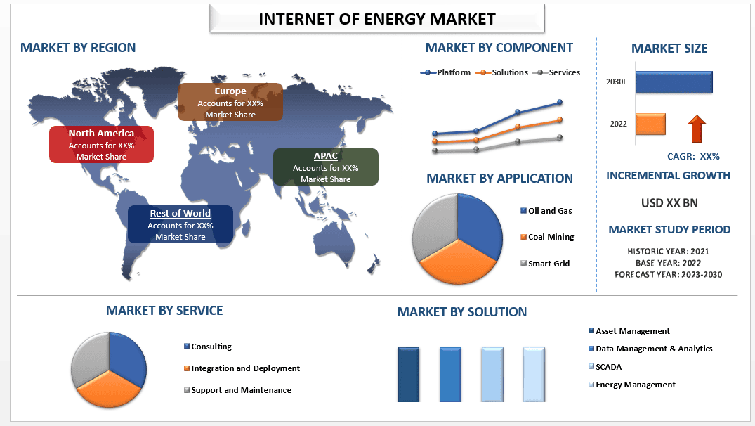 Internet of Energy Market