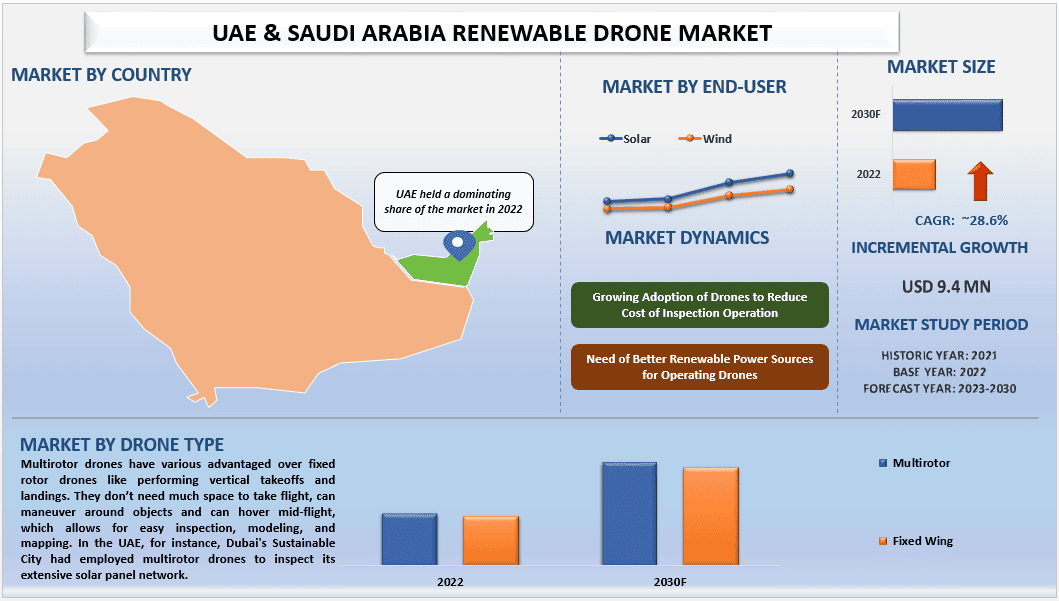 UAE & Saudi Arabia Renewable Drone Market